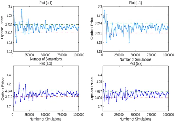 Figure 5.3: Plot (a.1) and (a.2) correspond to the Longstaff Schwartz method using the Laguerre basis function, with different parameter sets