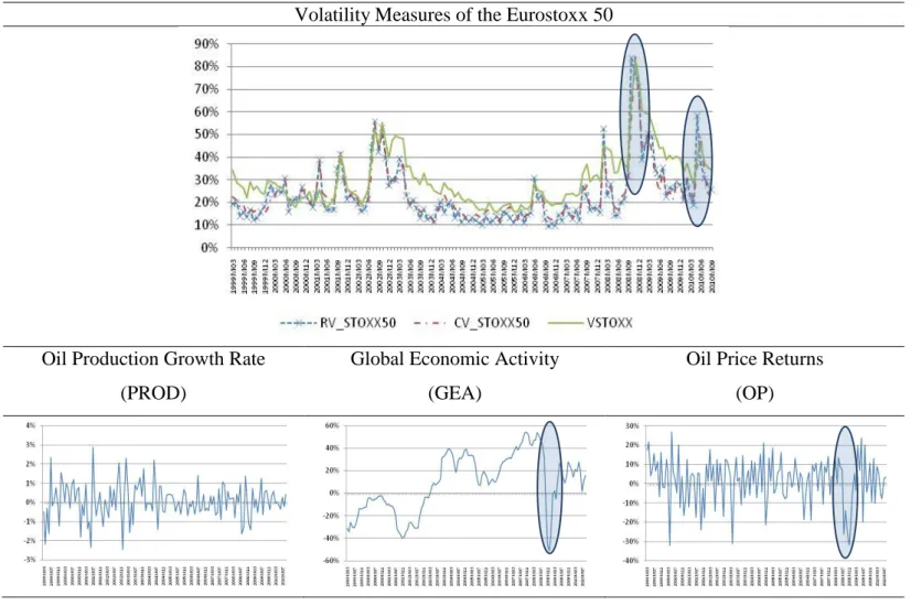 Figure 1: Volatility measures of the Eurostoxx 50 index, oil production growth rate, global economic activity  and oil price returns