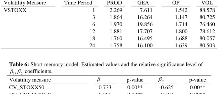 Table 6: Short memory model. Estimated values and the relative significance level of 