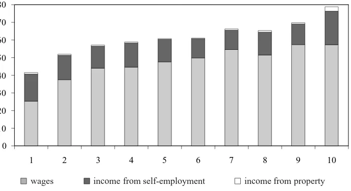 Figure 2 Aggregate shares of market income by deciles, 2002 (in %)