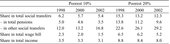 Table 5 Income shares of the poorest households (%)