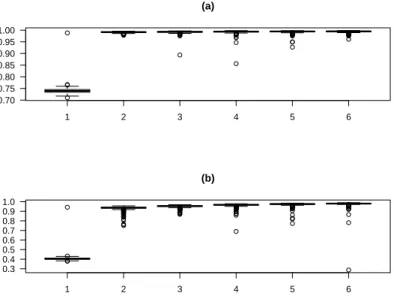 Figure 2: Normalized perplexity estimates in the ﬁrst 6 iterations of the algorithm for the Gumbel copula with standard Normal margins (a) and the Galambos copula with Gumbel (0, 0.5) marginals (b).