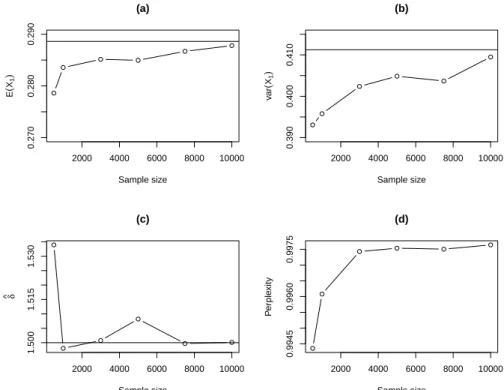 Figure 3: Estimates of the expected value (a) and the variance (b) of the ﬁrst Gumbel marginal, of the copula parameter 