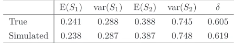 Table 3. Estimates of the expected values, the variances and the copula parameter obtained from the observed data (ﬁrst line) and from the simulated data (second line).