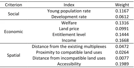 Table 4: Final results of SWARA Method in weighting indicesTable 4: Final results of SWARA Method in weighting indices 