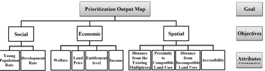 Fig. 2: Hierarchical structure of a 3-level decision problem for prioritizing 22 districts of Tehran for Fig