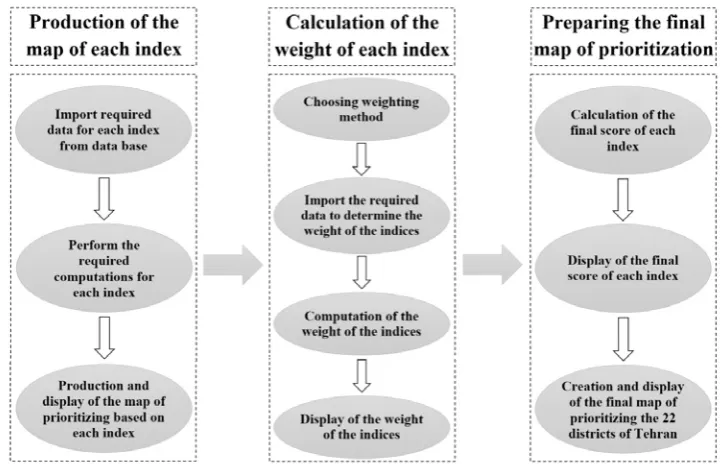 Fig. 3: General view of proposed model: a SDSS for prioritizing 22 districts of Tehran for construction  Fig