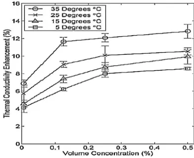 Fig. 1b Thermal conductivity enhancement as function of volume  concentration [23] 