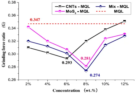 Fig. 2a Grinding forces using MQL under various cooling media [27]  