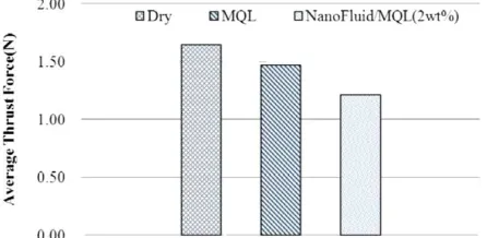 Fig. 3 Effect of thrust force under different lubricating condition of dry, pure MQL and nanofluid MQL [32]  