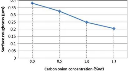 Fig. 4 Response graph at optimal parameters for tool wear [33]  