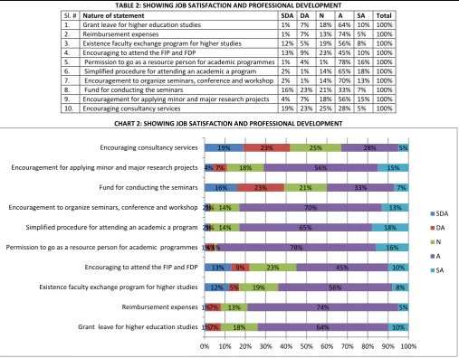 TABLE 2: SHOWING JOB SATISFACTION AND PROFESSIONAL DEVELOPMENT 