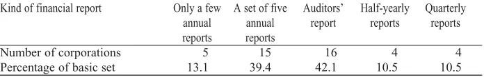 Table 2 Kinds of financial reports published on the Internet