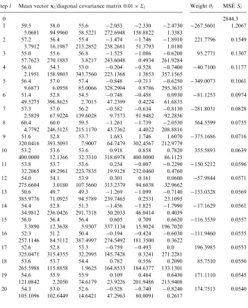Table 3Subset model generated for the gas furnace data set by the OLS algorithm with a generalized Gaussian