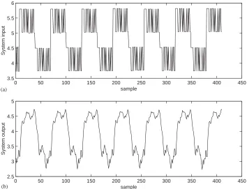 Fig. 2. The engine data set: (a) system input uk; and (b) system output yk: