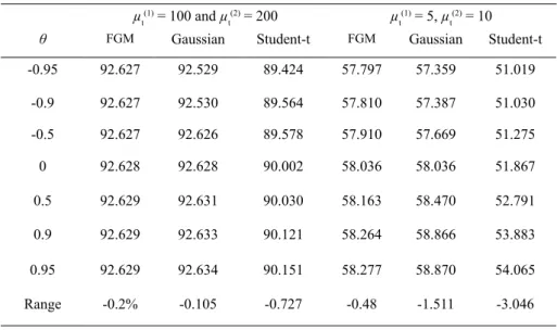 Table 2 exhibits the bond price for each scenario with  the corresponding yield in Table 3