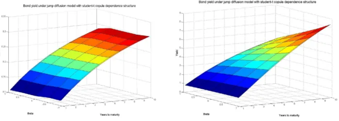 figuRE  2. Bond yield as a function of θ and maturity under the jump-diffusion model with Student-t copula  dependence structure and jump sizes (µ t (1)  = 100, µ t (2)  = 200) (left) and (µ t (1)  = 5, µ t (2)  = 10) (right)