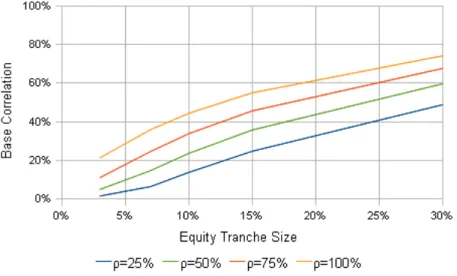 Figure 1: Base correlations for ρ = 25%, 50%, 75% and 100% with fixed κ = 25% and recovery rate R = 40%