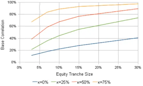 Figure 3: Base correlations for κ = 0%, 25%, 50% and 75% with fixed ρ = 100% and recovery rate R = 40%