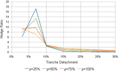 Figure 5: Hedge ratios for ρ = 25%, 50%, 75% and 100% with fixed κ = 25% and recovery rate R = 40%