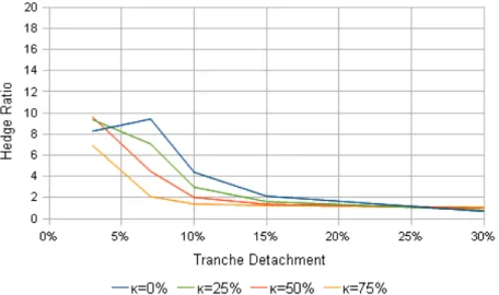 Figure 7: Hedge ratios for κ = 0%, 25%, 50% and 75% with fixed ρ = 100% and recovery rate R = 40%