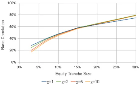Figure 9: Base correlations for χ = 1, 2, 5 and 10 with fixed ρ = 75% and κ = 25%.
