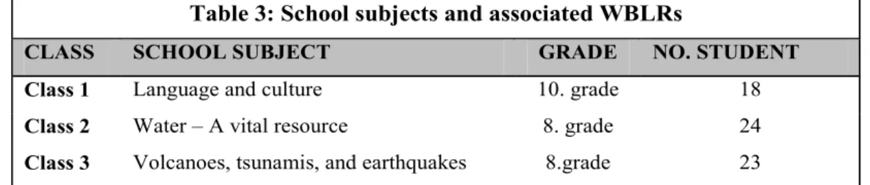 Table 3: School subjects and associated WBLRs 