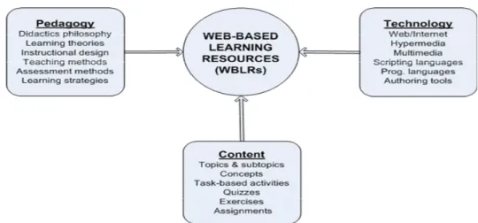 Figure 1: Web-based learning resources: Main characteristics 