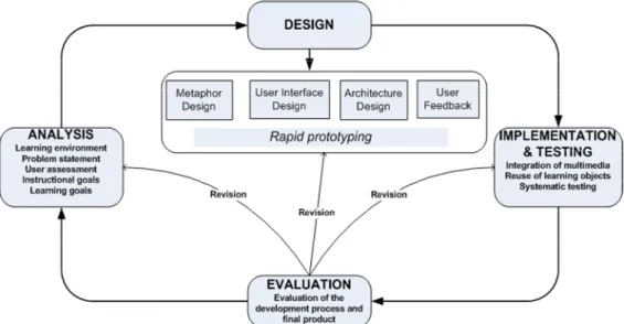 Figure 2:  WBLR development as continuous cycle of gradual refinement with four stages 