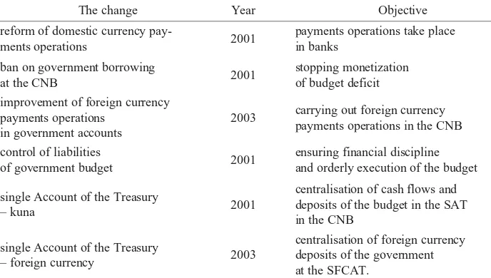 Table 1 Institutional changes in Croatia as preconditions for cash and liquidity management since 2001