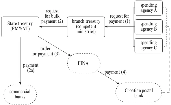 Figure 2 Payments from the Single Account of the Treasury since 2001