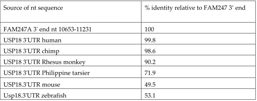 Table 3.  Nucleotide sequence identities of 3’UTR of USP18 from different species 