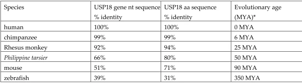 Table 2. USP18 gene and protein sequence identities and evolutionary time between species               