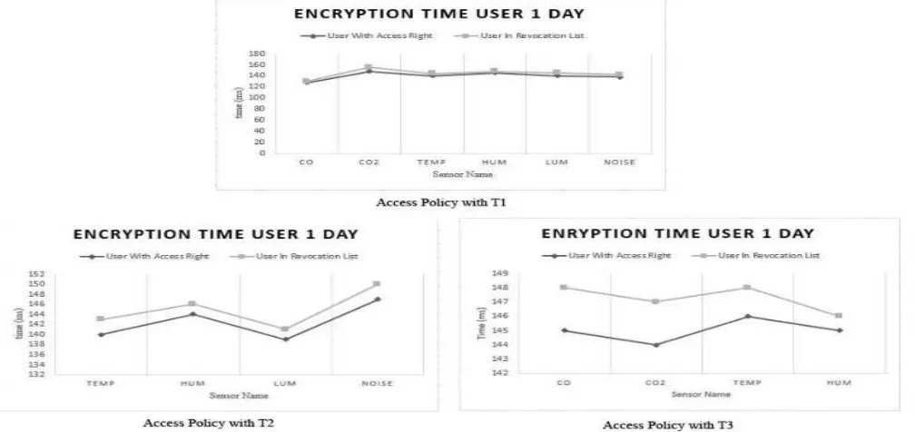 Fig. 19. Processing time encryption data sensor for 1 week 
