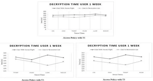 Fig. 23. Processing time decryption data sensor for 1 month 