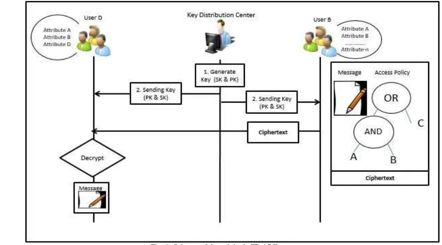 Fig. 2. Scheme of CP-ABE with revocation system for user is not in revocation list. 