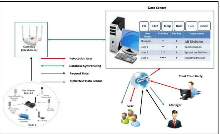 Fig. 3. . Scheme of CP-ABE with revocation system for user in revocation list. 