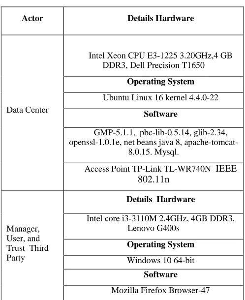 TABLE SI  PECIFICATION OF HARDWARE AND SOFTWARE