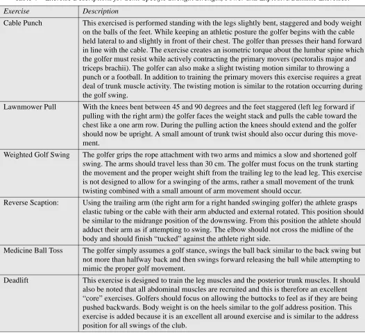 Table 4Exercise Descriptions for Semi-Specific Strength Strength, Power and Explosive/Ballistic Exercises.