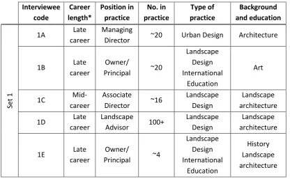 Figure 4.2 Set 1 interviewee details 