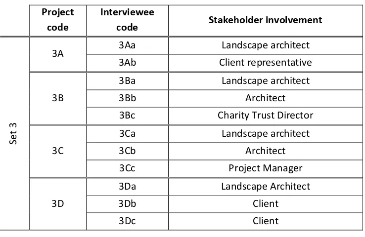 Figure 4.4 Set 3 interviewee details 