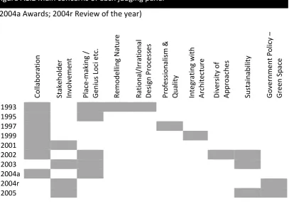 Figure A1.2 Main concerns of each judging panel 