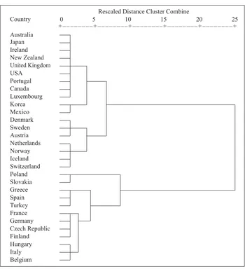 Table 2:  Characteristics of two groups of OECD countries clustered with respect to tax wedge, unemployment and employment rates 