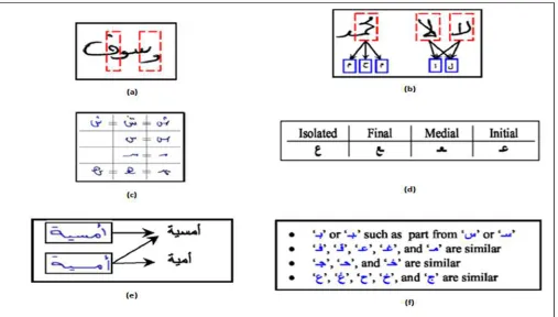 Fig. 1  Illustrated problems of Arabic characters 