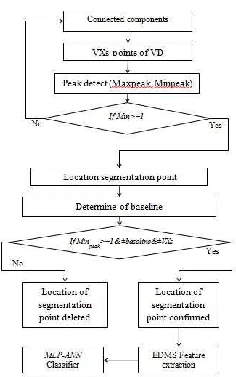 Fig. 2  The steps to determine location segmentation point 