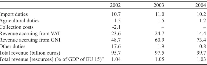 Table 1: EU Budgetary Revenue (in % of total revenue)