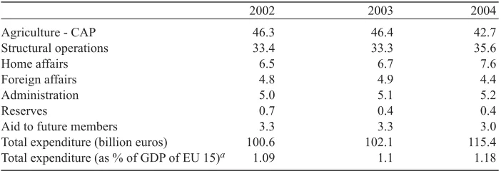Table 3: EU budget expenditure (in % of total expenditure)