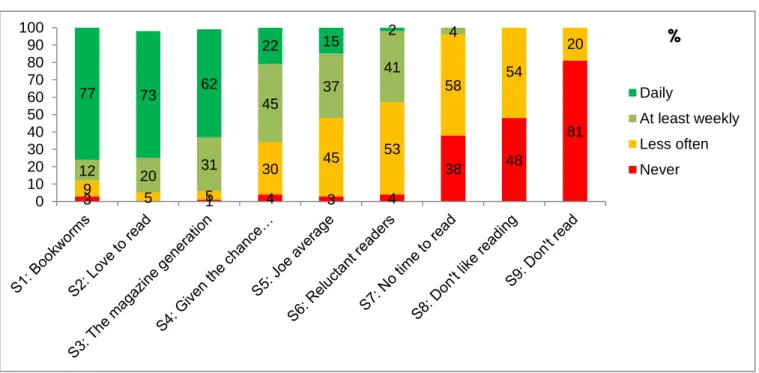 Fig.  5  (below)  shows  how  book  reading  varies  amongst  the  different  reading  groups  and  segments