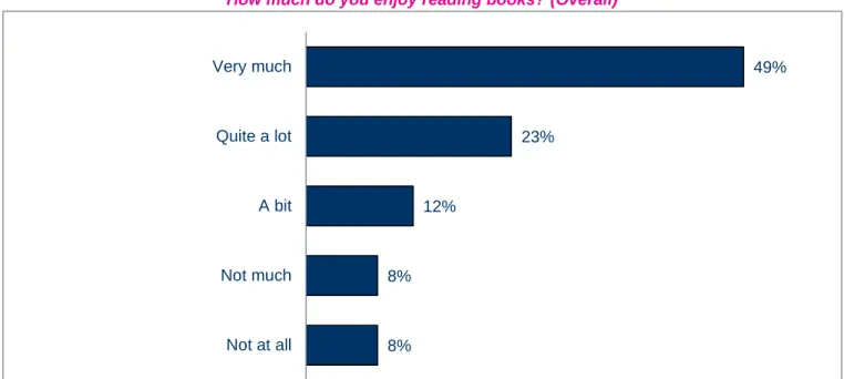 Fig. 9: Enjoyment of Reading Books  How much do you enjoy reading books? (Overall)