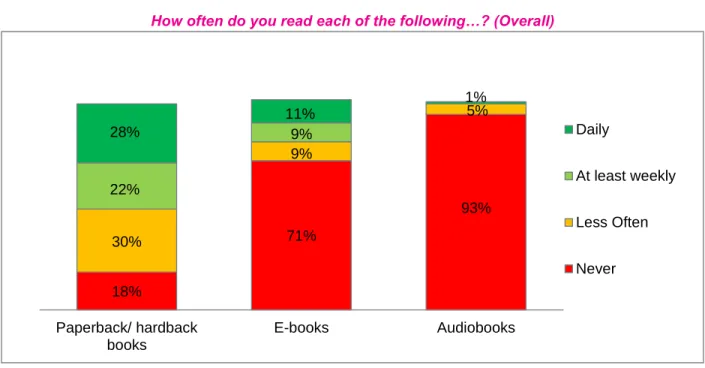 Fig. 1: Frequency of Reading Different Book Formats  How often do you read each of the following…? (Overall) 